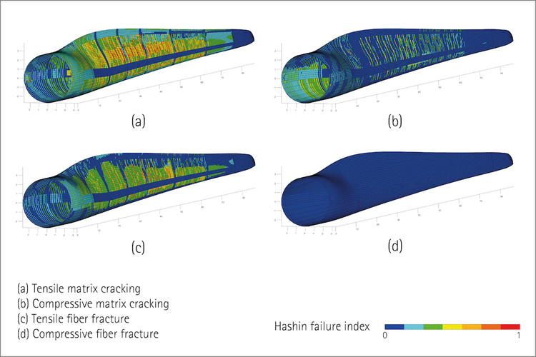 Simulationsergebnisse mit dem am IWES entwickelten Tool "MoCA"