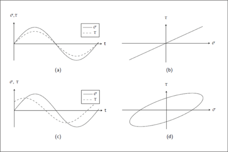 Proportionale (a-b) und nichtproportionale (c-d) Zeitreihen im zweidimensionalen Spannungsraum